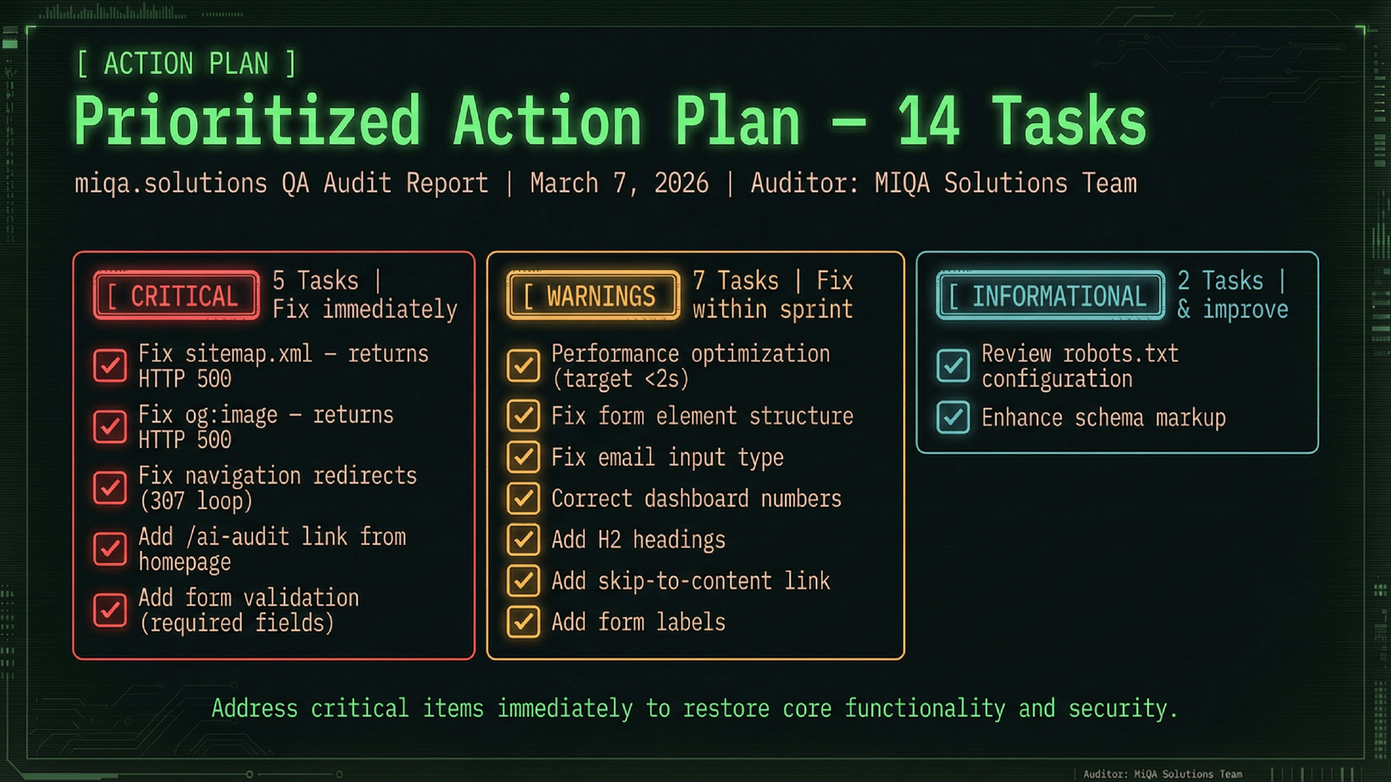 Prioritized Action Plan — 14 tasks organized into 3 tiers with clear ownership and sequencing