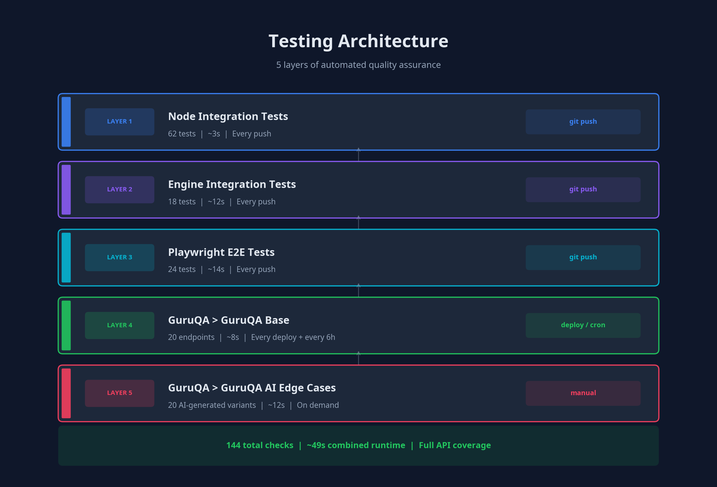 Testing Architecture — 5 layers of automated quality assurance for GuruQA