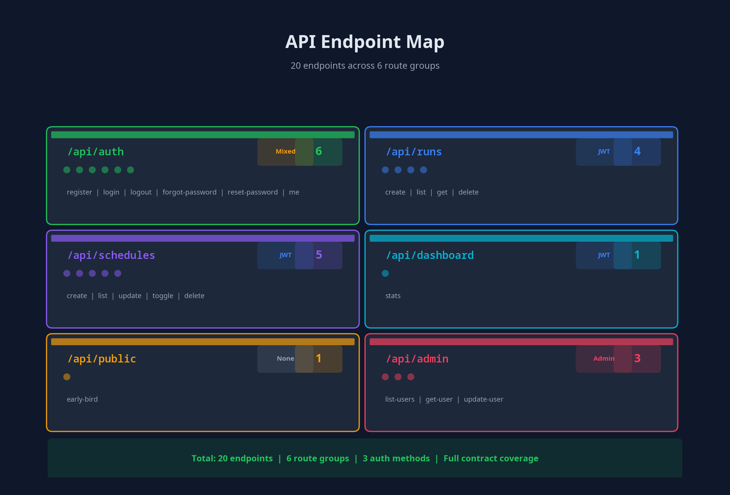 API Endpoint Map — 20 endpoints across 6 route groups with auth types