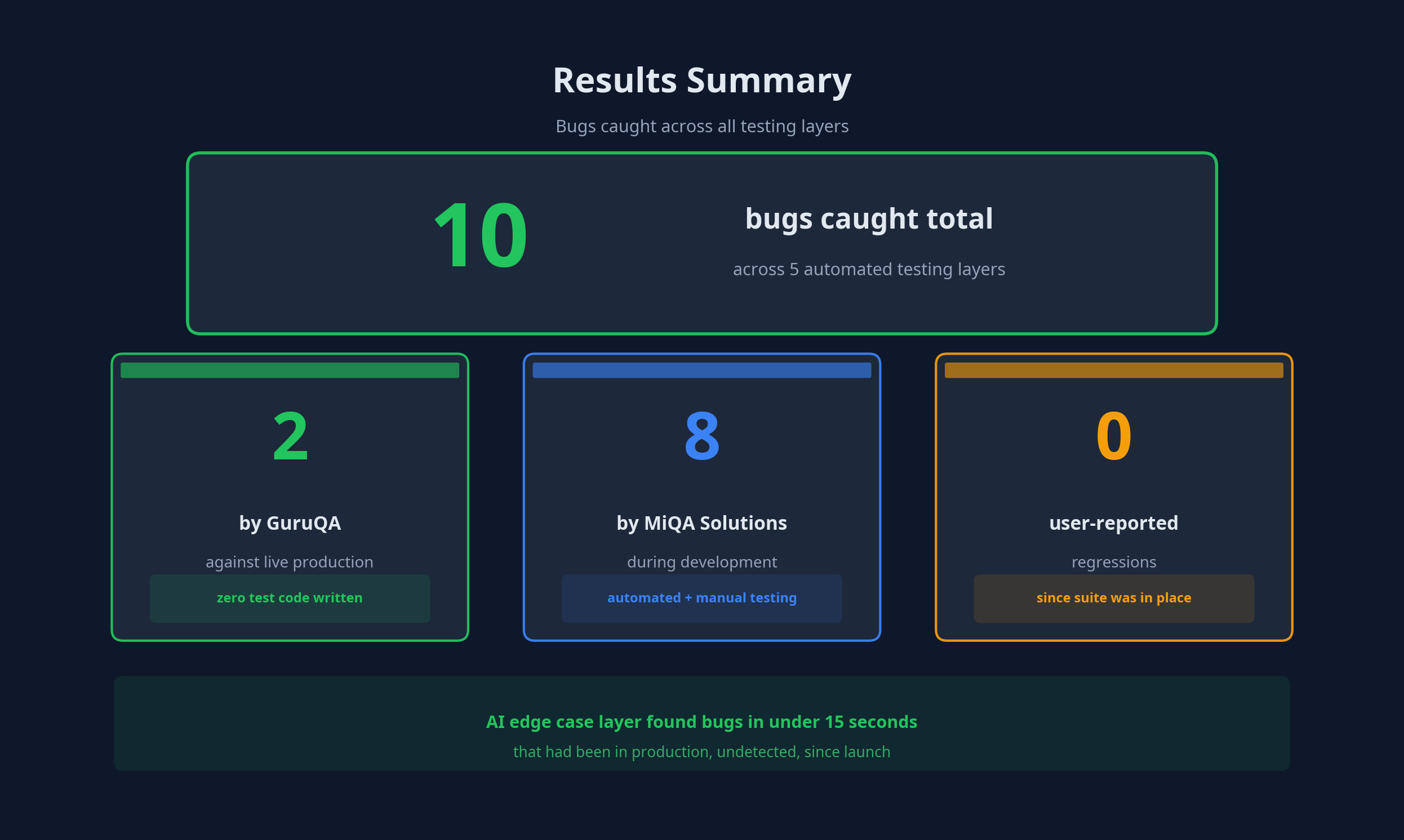 Results Summary — 10 bugs caught: 2 by GuruQA in production, 8 during development, 0 user-reported regressions